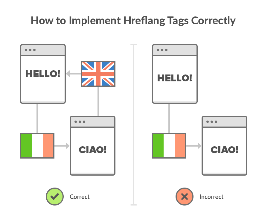 Hreflang tags