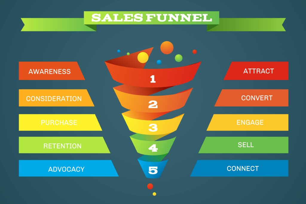 Sales funnel stages infographic