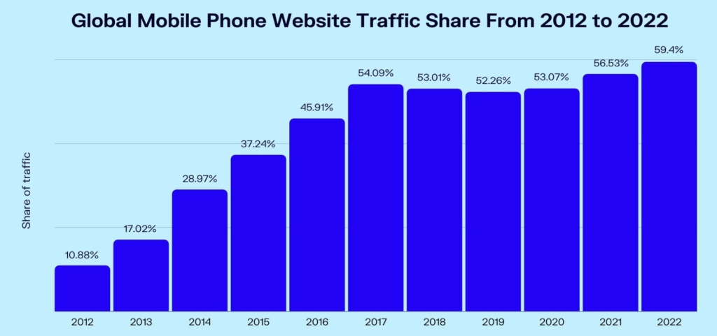 global mobile phone website traffic share from 2012 to 2022