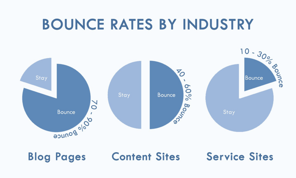 bounce rates by industry